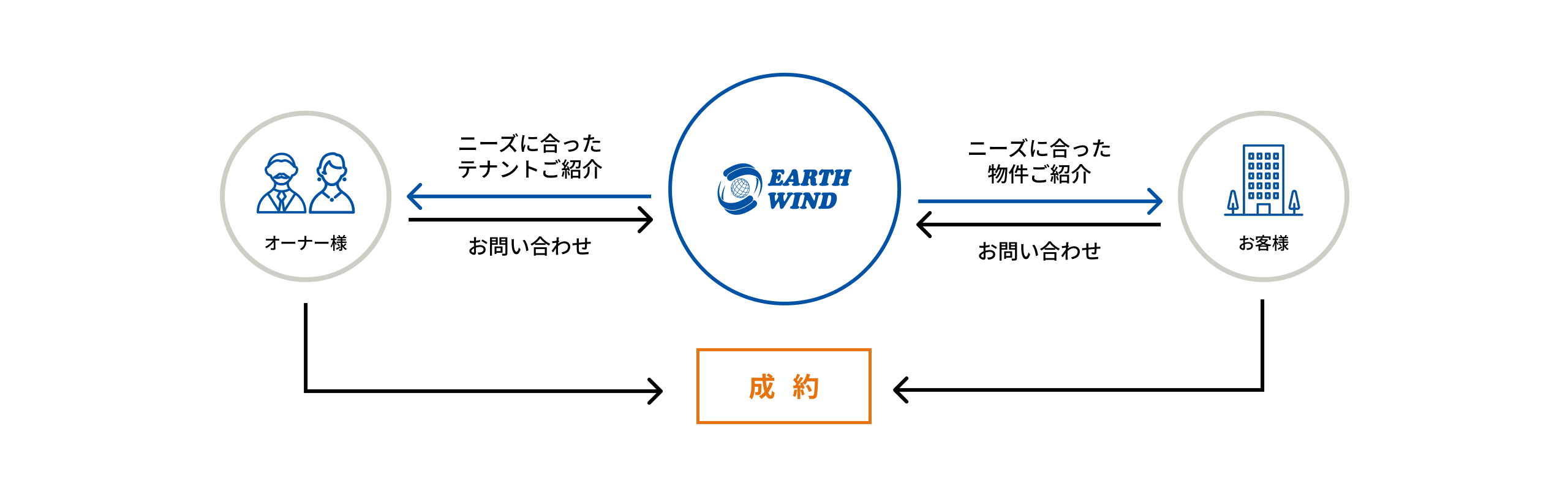 オーナー様・アースウィンド・お客様の関係図。オーナー様とお客様の双方からアースウィンドへお問い合わせをいただき、アースウィンドはオーナー様へニーズに合ったテナントを、お客様へニーズに合った物件をご紹介します。そのうえでオーナー様とお客様が成約に至ります。