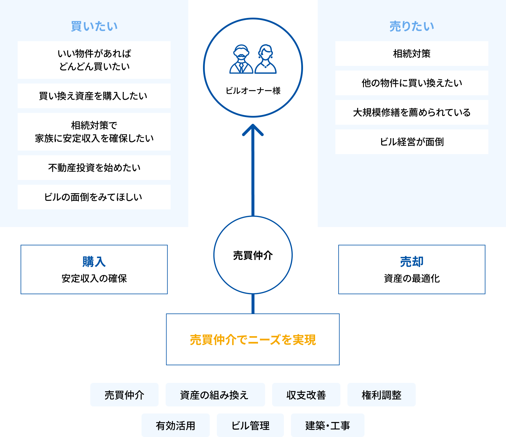 不動産売買仲介の流れ（買いたい・売りたい・売買仲介）